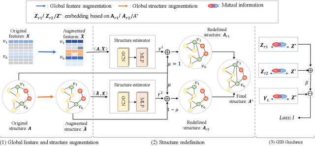 Figure 2 for GaGSL: Global-augmented Graph Structure Learning via Graph Information Bottleneck