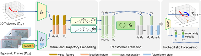 Figure 2 for Uncertainty-aware State Space Transformer for Egocentric 3D Hand Trajectory Forecasting