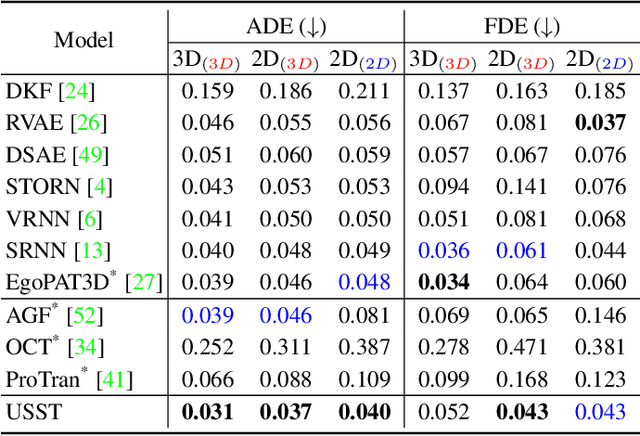 Figure 1 for Uncertainty-aware State Space Transformer for Egocentric 3D Hand Trajectory Forecasting