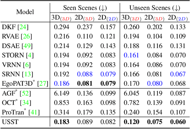 Figure 3 for Uncertainty-aware State Space Transformer for Egocentric 3D Hand Trajectory Forecasting