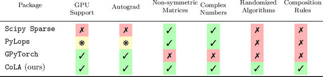 Figure 3 for CoLA: Exploiting Compositional Structure for Automatic and Efficient Numerical Linear Algebra