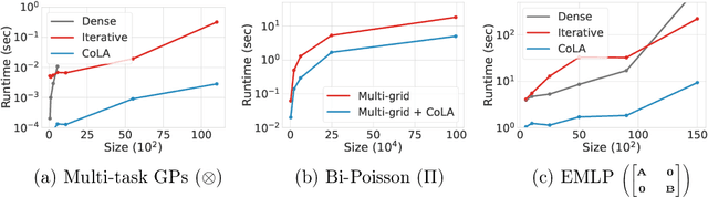 Figure 2 for CoLA: Exploiting Compositional Structure for Automatic and Efficient Numerical Linear Algebra