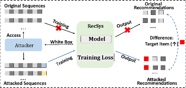 Figure 3 for Precision Profile Pollution Attack on Sequential Recommenders via Influence Function