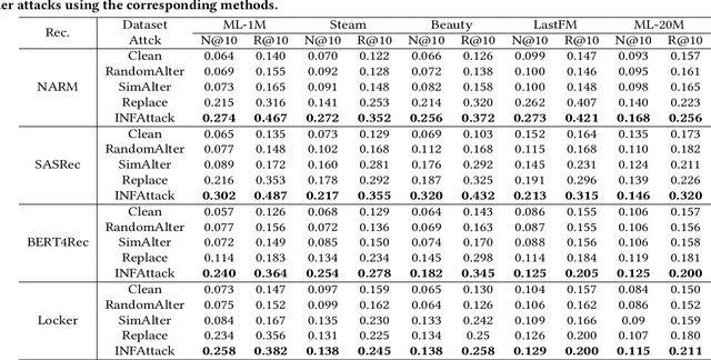 Figure 4 for Precision Profile Pollution Attack on Sequential Recommenders via Influence Function