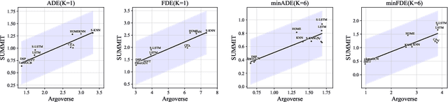 Figure 4 for What Truly Matters in Trajectory Prediction for Autonomous Driving?