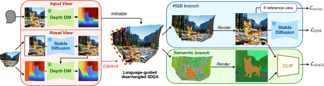 Figure 3 for 3DitScene: Editing Any Scene via Language-guided Disentangled Gaussian Splatting