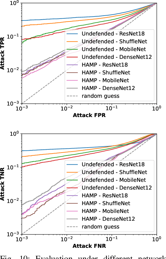 Figure 2 for Overconfidence is a Dangerous Thing: Mitigating Membership Inference Attacks by Enforcing Less Confident Prediction