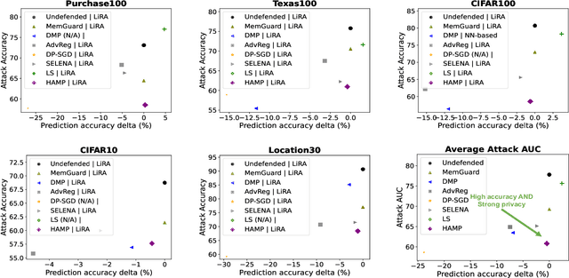 Figure 3 for Overconfidence is a Dangerous Thing: Mitigating Membership Inference Attacks by Enforcing Less Confident Prediction