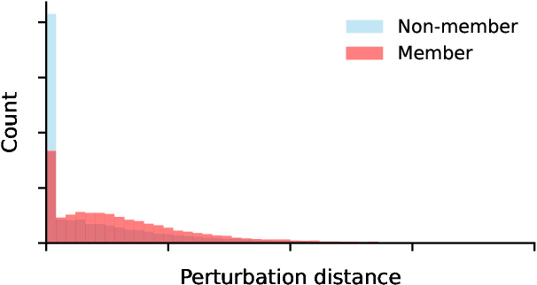 Figure 4 for Overconfidence is a Dangerous Thing: Mitigating Membership Inference Attacks by Enforcing Less Confident Prediction