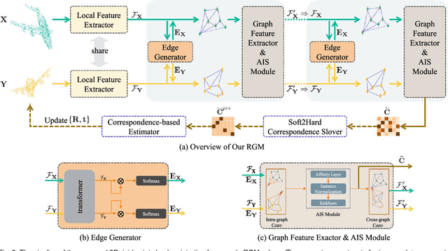 Figure 3 for Robust Point Cloud Registration Framework Based on Deep Graph Matching(TPAMI Version)