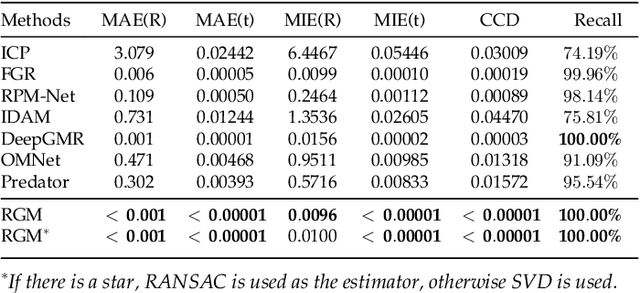 Figure 2 for Robust Point Cloud Registration Framework Based on Deep Graph Matching(TPAMI Version)