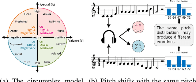 Figure 1 for MusER: Musical Element-Based Regularization for Generating Symbolic Music with Emotion