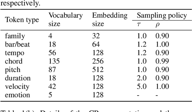 Figure 3 for MusER: Musical Element-Based Regularization for Generating Symbolic Music with Emotion