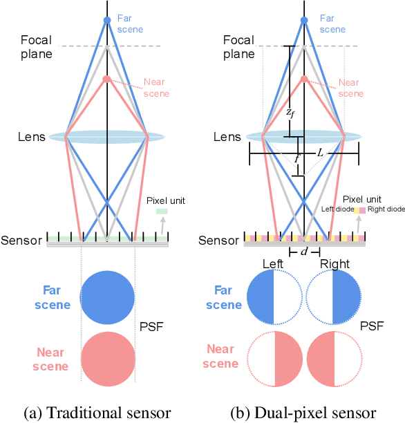 Figure 2 for Revisiting Disparity from Dual-Pixel Images: Physics-Informed Lightweight Depth Estimation