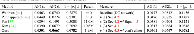 Figure 1 for Revisiting Disparity from Dual-Pixel Images: Physics-Informed Lightweight Depth Estimation