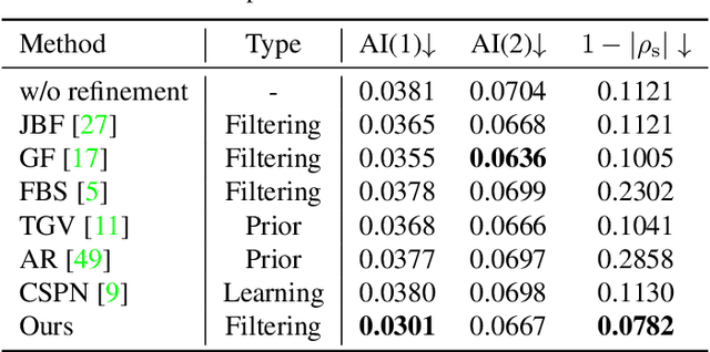 Figure 4 for Revisiting Disparity from Dual-Pixel Images: Physics-Informed Lightweight Depth Estimation