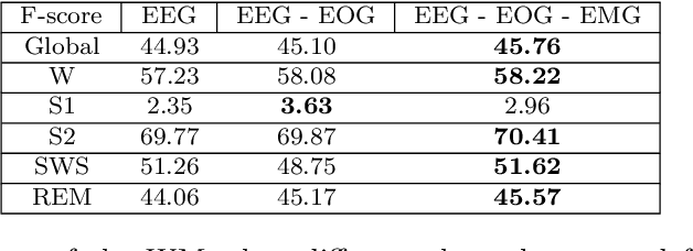 Figure 3 for Evaluating sleep-stage classification: how age and early-late sleep affects classification performance