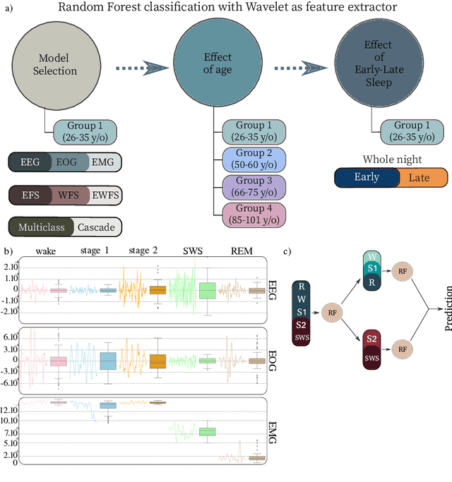 Figure 1 for Evaluating sleep-stage classification: how age and early-late sleep affects classification performance