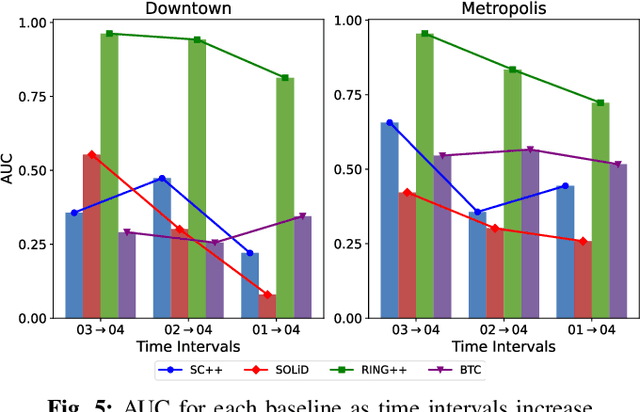 Figure 3 for The City that Never Settles: Simulation-based LiDAR Dataset for Long-Term Place Recognition Under Extreme Structural Changes