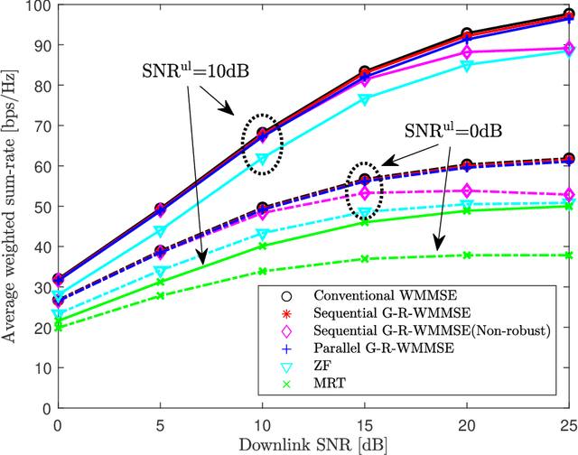 Figure 3 for Generalized Reduced-WMMSE Approach for Cell-Free Massive MIMO With Per-AP Power Constraints