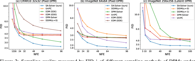 Figure 3 for SA-Solver: Stochastic Adams Solver for Fast Sampling of Diffusion Models