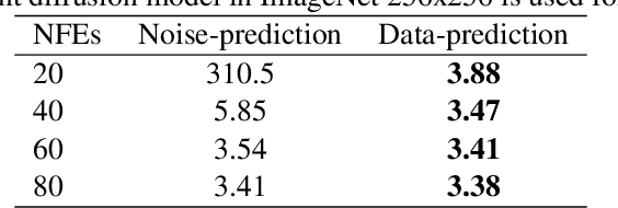 Figure 1 for SA-Solver: Stochastic Adams Solver for Fast Sampling of Diffusion Models