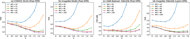 Figure 2 for SA-Solver: Stochastic Adams Solver for Fast Sampling of Diffusion Models