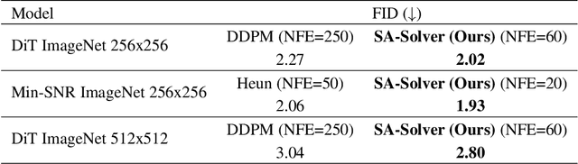 Figure 4 for SA-Solver: Stochastic Adams Solver for Fast Sampling of Diffusion Models