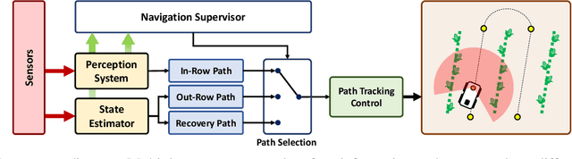 Figure 2 for CropNav: a Framework for Autonomous Navigation in Real Farms