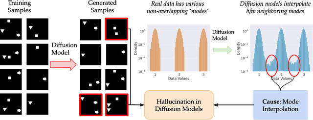 Figure 1 for Understanding Hallucinations in Diffusion Models through Mode Interpolation