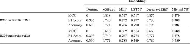 Figure 2 for Student Answer Forecasting: Transformer-Driven Answer Choice Prediction for Language Learning