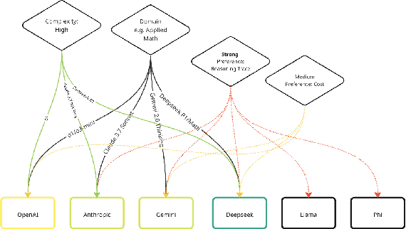 Figure 3 for EMAFusion: A Self-Optimizing System for Seamless LLM Selection and Integration