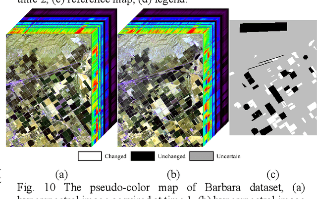 Figure 2 for GlobalMind: Global Multi-head Interactive Self-attention Network for Hyperspectral Change Detection