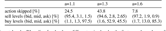 Figure 2 for Asynchronous Deep Double Duelling Q-Learning for Trading-Signal Execution in Limit Order Book Markets