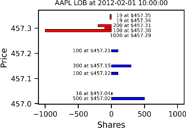 Figure 1 for Asynchronous Deep Double Duelling Q-Learning for Trading-Signal Execution in Limit Order Book Markets