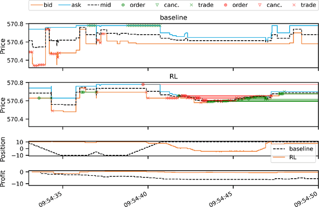 Figure 3 for Asynchronous Deep Double Duelling Q-Learning for Trading-Signal Execution in Limit Order Book Markets