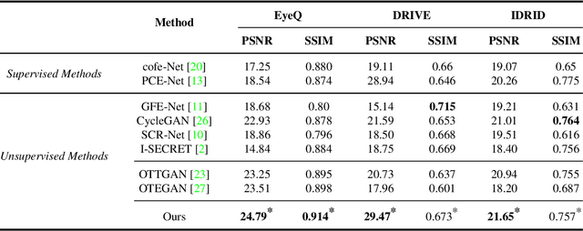 Figure 2 for Context-Aware Optimal Transport Learning for Retinal Fundus Image Enhancement