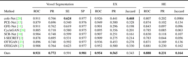 Figure 4 for Context-Aware Optimal Transport Learning for Retinal Fundus Image Enhancement