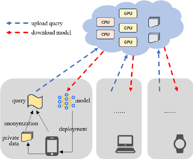 Figure 1 for Privacy-Enhanced Training-as-a-Service for On-Device Intelligence: Concept, Architectural Scheme, and Open Problems