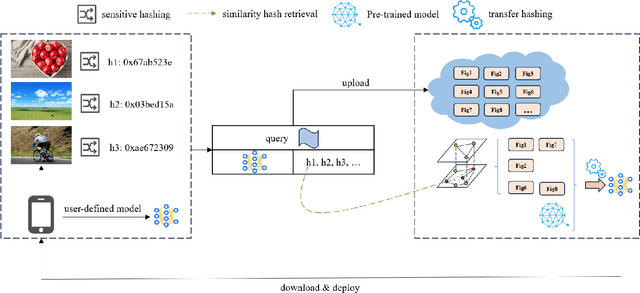 Figure 3 for Privacy-Enhanced Training-as-a-Service for On-Device Intelligence: Concept, Architectural Scheme, and Open Problems