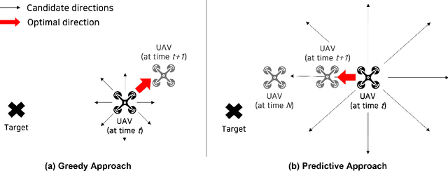 Figure 1 for Performance Evaluation and Hybrid Application of the Greedy and Predictive UAV Trajectory Optimization Methods for Localizing a Target Mobile Device