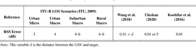 Figure 2 for Performance Evaluation and Hybrid Application of the Greedy and Predictive UAV Trajectory Optimization Methods for Localizing a Target Mobile Device