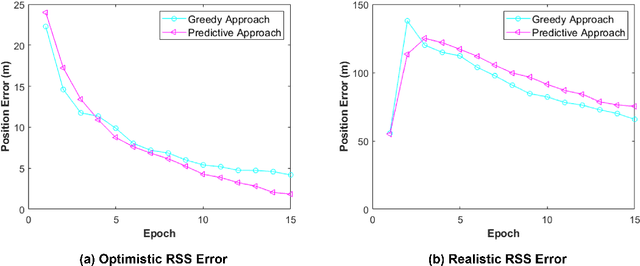 Figure 3 for Performance Evaluation and Hybrid Application of the Greedy and Predictive UAV Trajectory Optimization Methods for Localizing a Target Mobile Device