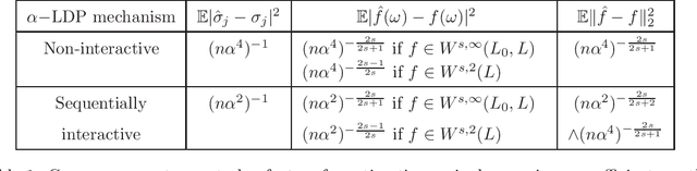 Figure 1 for Nonparametric spectral density estimation using interactive mechanisms under local differential privacy