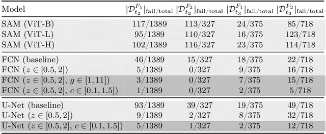 Figure 2 for An Augmentation-based Model Re-adaptation Framework for Robust Image Segmentation