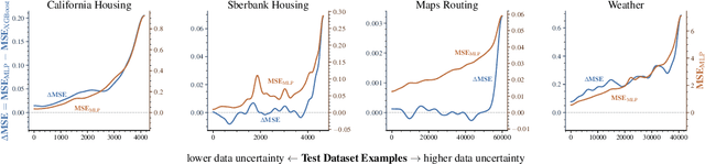 Figure 1 for Unveiling the Role of Data Uncertainty in Tabular Deep Learning