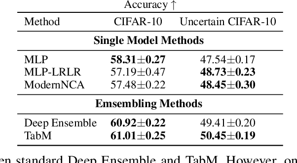Figure 2 for Unveiling the Role of Data Uncertainty in Tabular Deep Learning