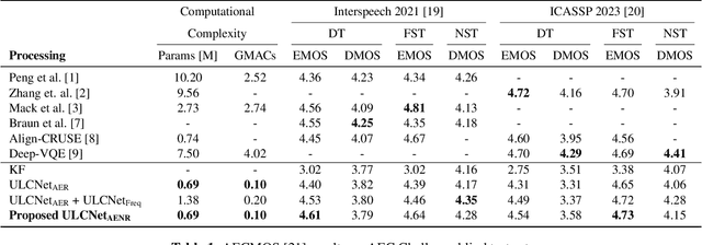 Figure 2 for A Hybrid Approach for Low-Complexity Joint Acoustic Echo and Noise Reduction