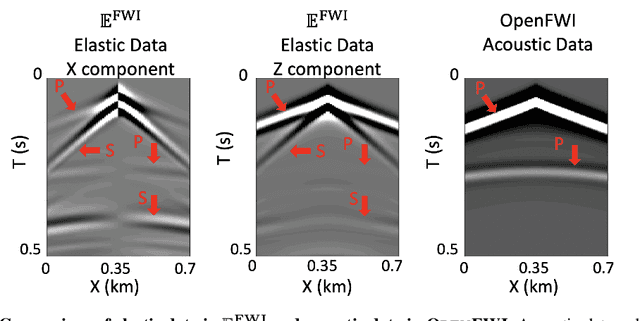 Figure 3 for $\mathbf{\mathbb{E}^{FWI}}$: Multi-parameter Benchmark Datasets for Elastic Full Waveform Inversion of Geophysical Properties