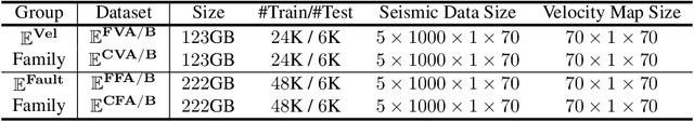 Figure 2 for $\mathbf{\mathbb{E}^{FWI}}$: Multi-parameter Benchmark Datasets for Elastic Full Waveform Inversion of Geophysical Properties